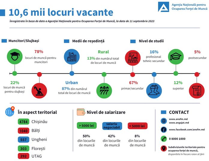 locuri vacante